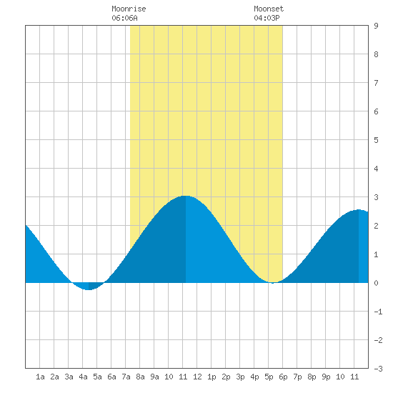 Kings Ferry tide chart for Monday, January 27, 2025