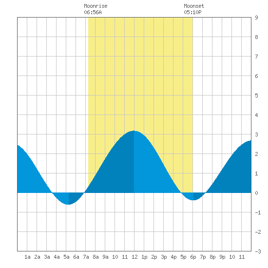 Kings Ferry tide chart for Tuesday, January 28, 2025