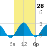 Kings Ferry tide chart for Tuesday, January 28, 2025