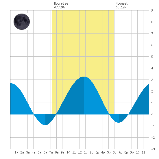 Kings Ferry tide chart for Wednesday, January 29, 2025