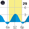 Kings Ferry tide chart for Wednesday, January 29, 2025