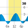 Kings Ferry tide chart for Thursday, January 30, 2025
