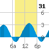 Kings Ferry tide chart for Friday, January 31, 2025
