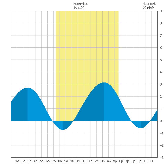 Kings Ferry tide chart for Friday, January 3, 2025