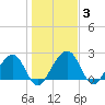 Kings Ferry tide chart for Friday, January 3, 2025