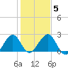 Kings Ferry tide chart for Sunday, January 5, 2025