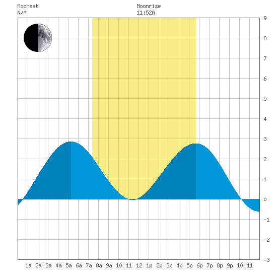 Kings Ferry tide chart for Monday, January 6, 2025