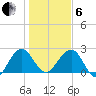 Kings Ferry tide chart for Monday, January 6, 2025