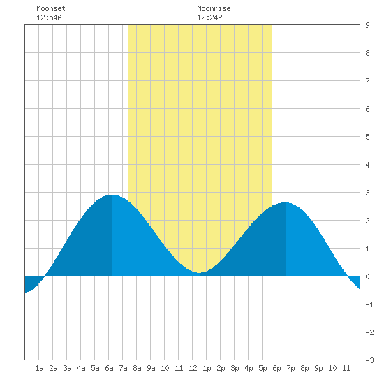 Kings Ferry tide chart for Tuesday, January 7, 2025