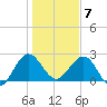 Kings Ferry tide chart for Tuesday, January 7, 2025