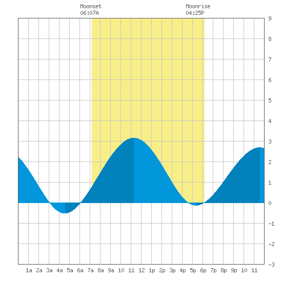 Kings Ferry tide chart for Monday, February 10, 2025