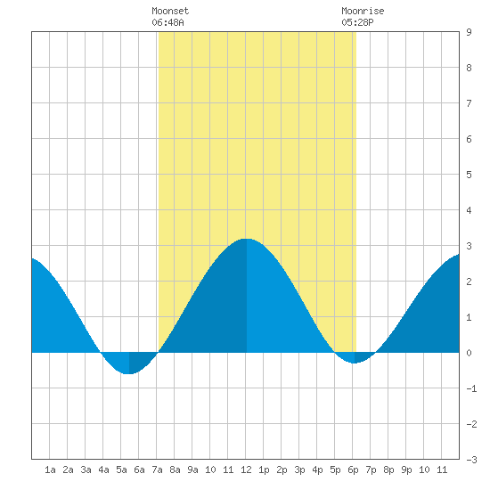Kings Ferry tide chart for Tuesday, February 11, 2025