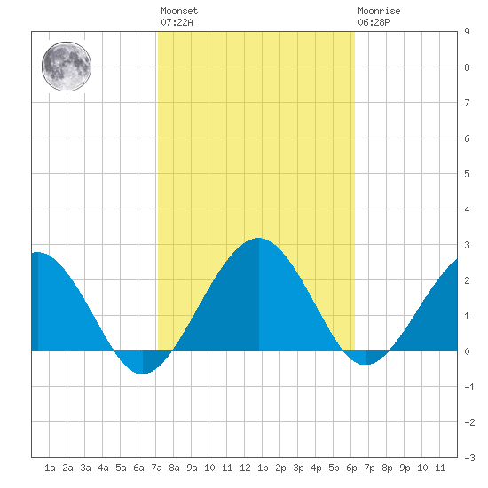 Kings Ferry tide chart for Wednesday, February 12, 2025