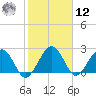 Kings Ferry tide chart for Wednesday, February 12, 2025
