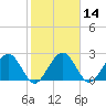 Kings Ferry tide chart for Friday, February 14, 2025