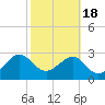 Kings Ferry tide chart for Tuesday, February 18, 2025