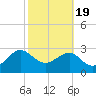 Kings Ferry tide chart for Wednesday, February 19, 2025