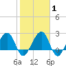 Kings Ferry tide chart for Saturday, February 1, 2025