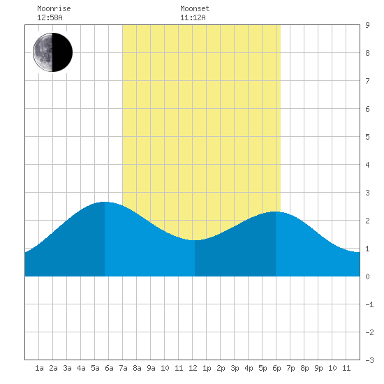 Kings Ferry tide chart for Thursday, February 20, 2025