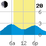 Kings Ferry tide chart for Thursday, February 20, 2025