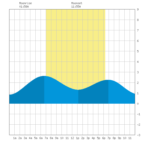 Kings Ferry tide chart for Friday, February 21, 2025
