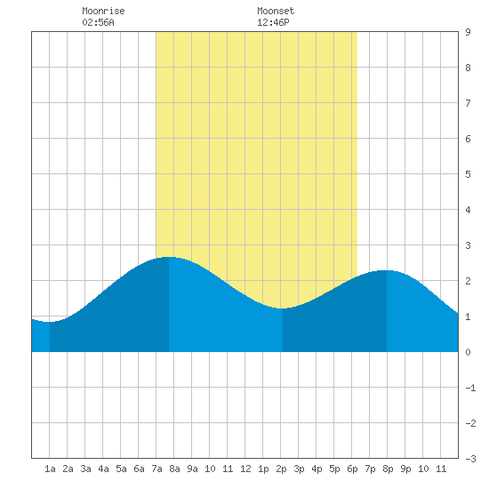 Kings Ferry tide chart for Saturday, February 22, 2025