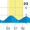 Kings Ferry tide chart for Sunday, February 23, 2025