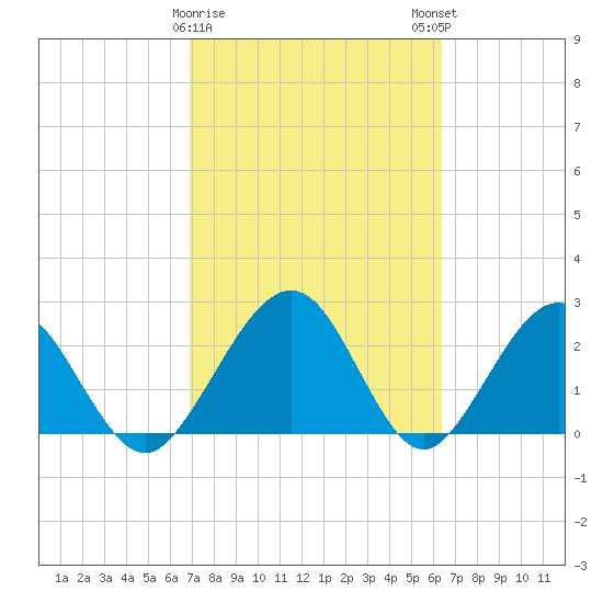 Kings Ferry tide chart for Wednesday, February 26, 2025