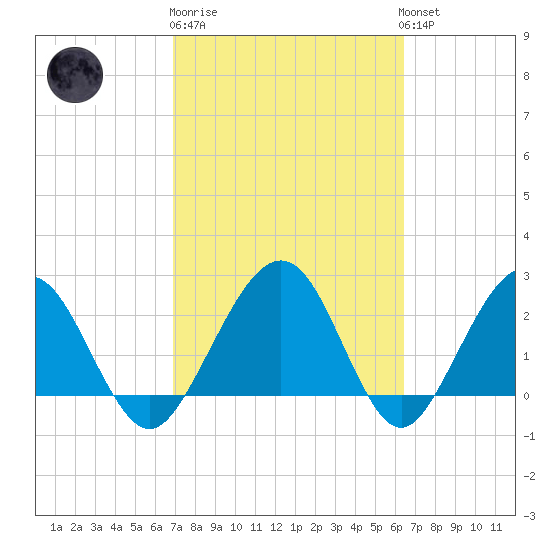 Kings Ferry tide chart for Thursday, February 27, 2025
