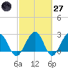 Kings Ferry tide chart for Thursday, February 27, 2025