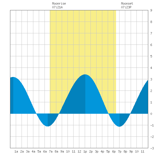 Kings Ferry tide chart for Friday, February 28, 2025