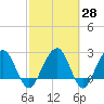 Kings Ferry tide chart for Friday, February 28, 2025