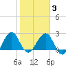 Kings Ferry tide chart for Monday, February 3, 2025
