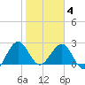 Kings Ferry tide chart for Tuesday, February 4, 2025