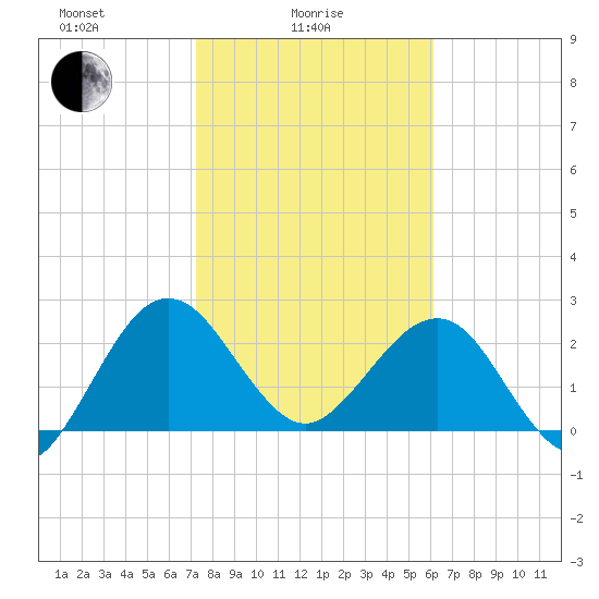 Kings Ferry tide chart for Wednesday, February 5, 2025