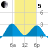 Kings Ferry tide chart for Wednesday, February 5, 2025