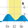 Kings Ferry tide chart for Thursday, February 6, 2025