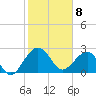 Kings Ferry tide chart for Saturday, February 8, 2025