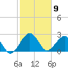 Kings Ferry tide chart for Sunday, February 9, 2025