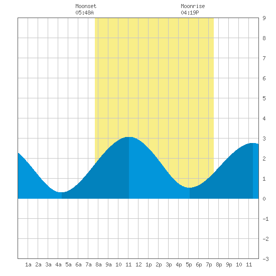 Kings Ferry tide chart for Monday, March 10, 2025