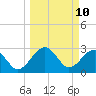Kings Ferry tide chart for Monday, March 10, 2025