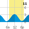 Kings Ferry tide chart for Tuesday, March 11, 2025