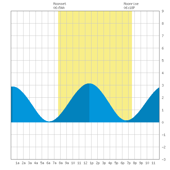 Kings Ferry tide chart for Wednesday, March 12, 2025