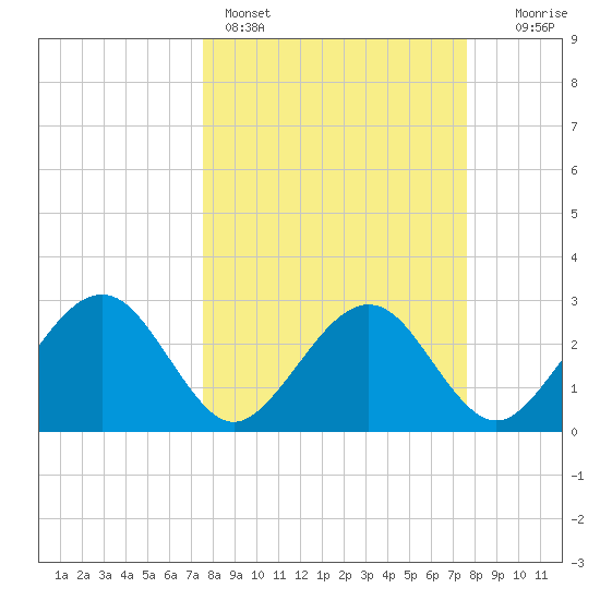 Kings Ferry tide chart for Sunday, March 16, 2025