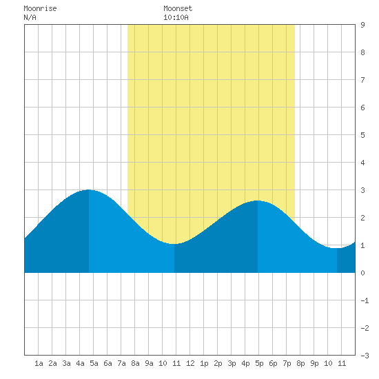 Kings Ferry tide chart for Wednesday, March 19, 2025