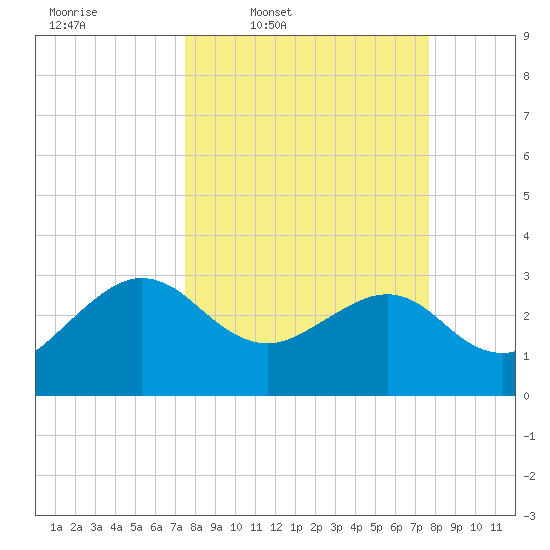 Kings Ferry tide chart for Thursday, March 20, 2025
