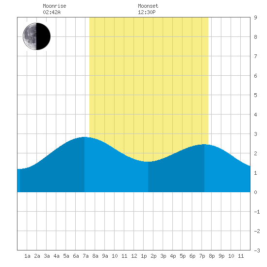 Kings Ferry tide chart for Saturday, March 22, 2025