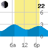 Kings Ferry tide chart for Saturday, March 22, 2025