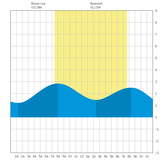 Kings Ferry tide chart for Sunday, March 23, 2025