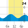 Kings Ferry tide chart for Monday, March 24, 2025